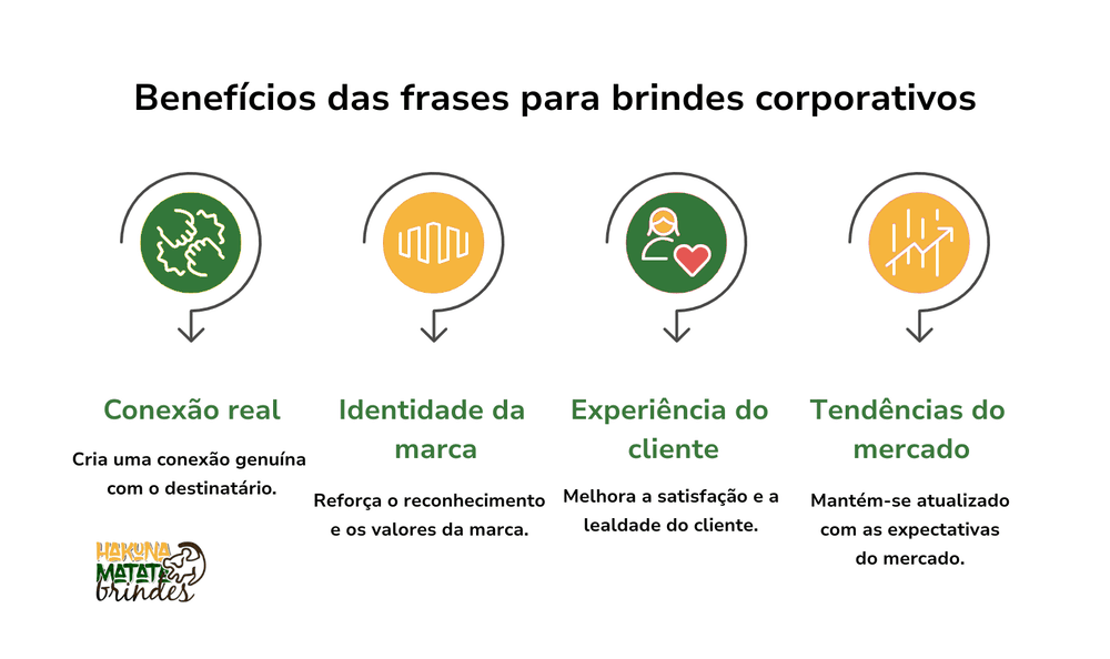 infografico-beneficios-frases-brindes - Blog HM Brindes Infográfico ilustrando os benefícios das frases para brindes corporativos, como conexão real, identidade da marca, experiência do cliente e alinhamento com tendências.